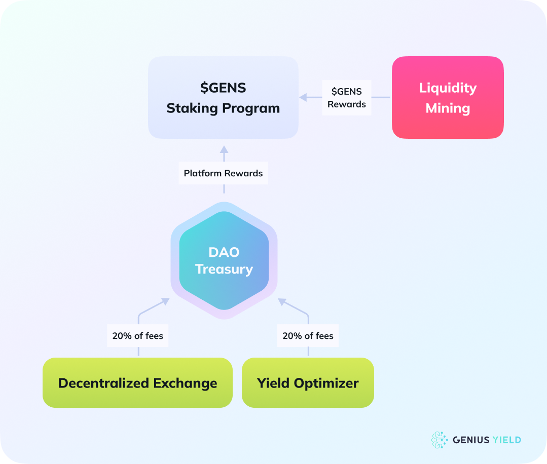 GENS Staking program Diagram